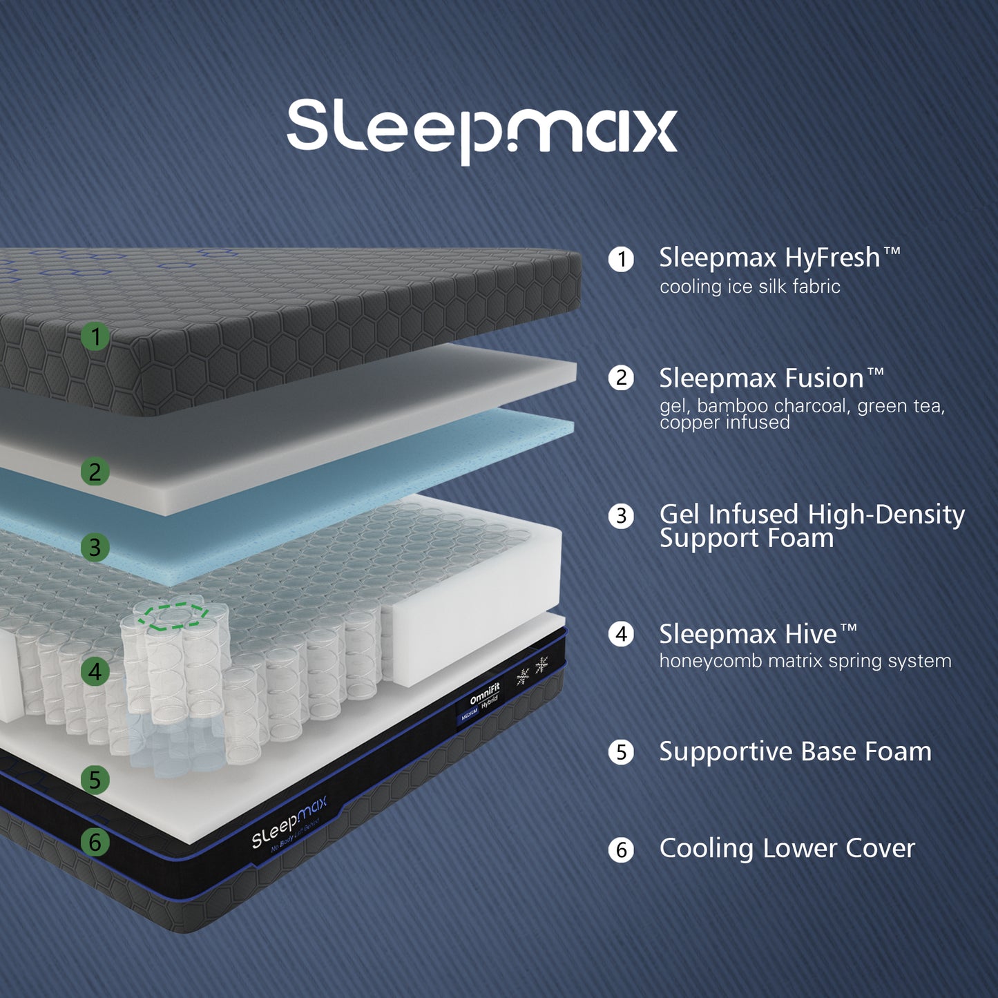 Sleepmax OmniFit™: Ergonomic Hybrid Mattress
