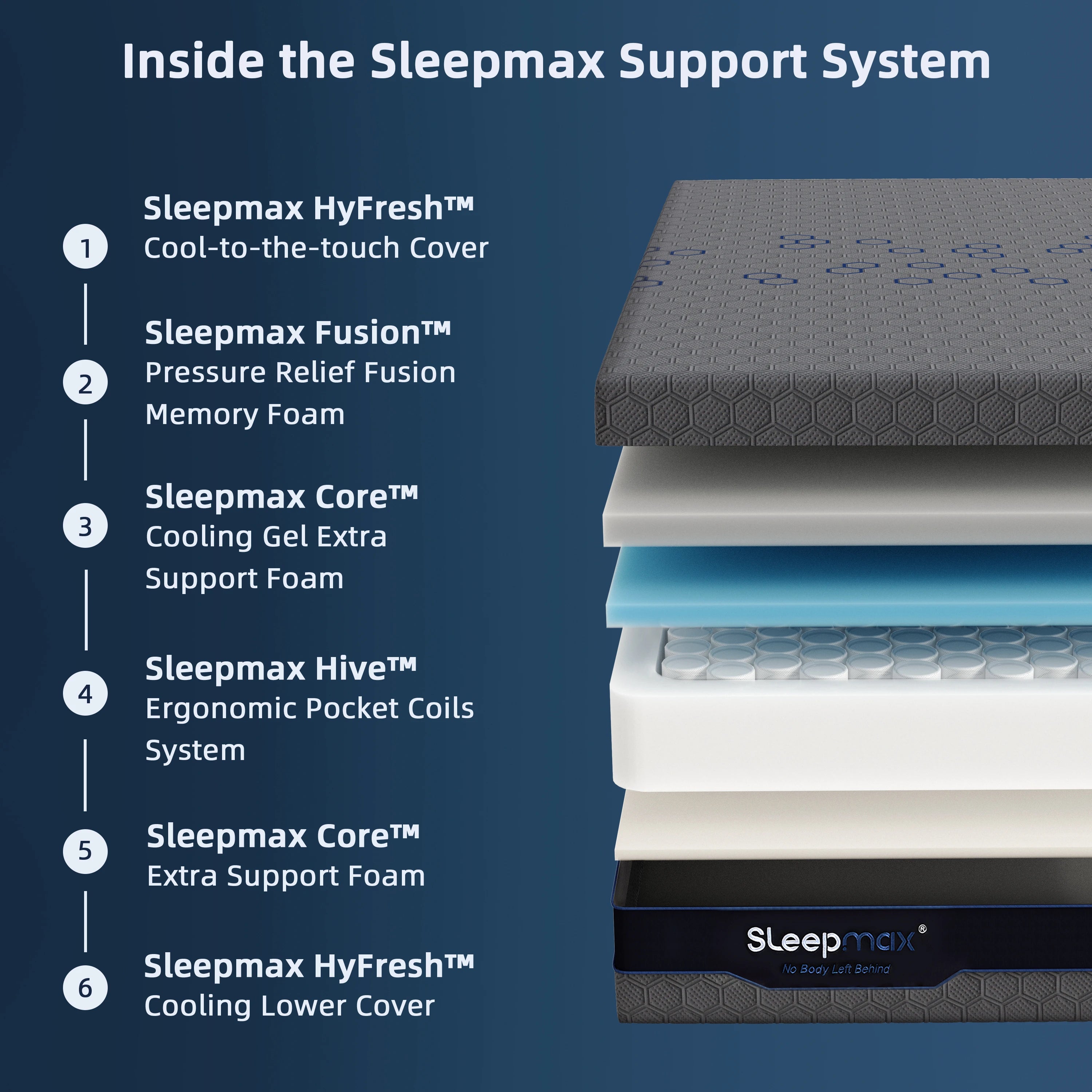 眠 Sleepmax OmniFit Hybrid Mattress | Cooling Recovery for Back