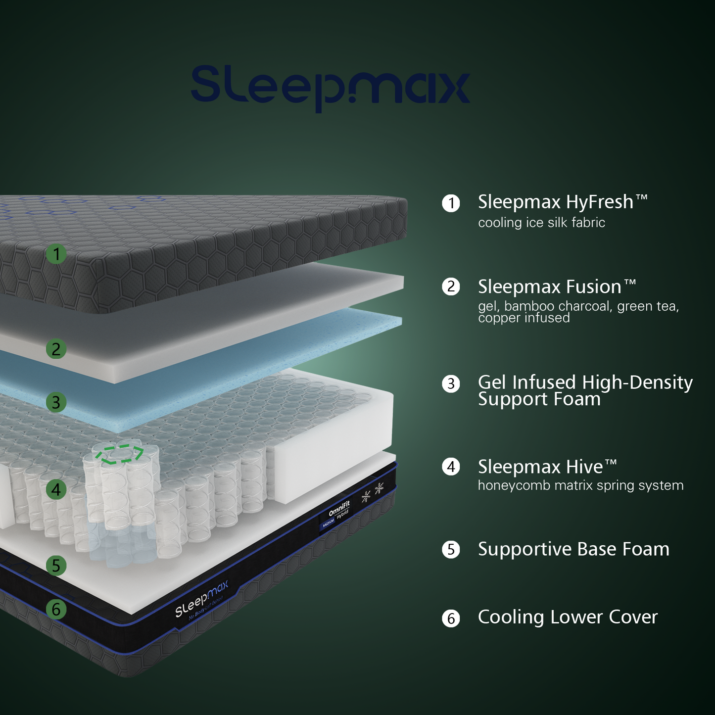 Sleepmax OmniFit - Ergonomic Hybrid Mattress